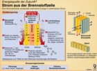 Brennstoffzelle: Globus Infografik 7301 - 17.09.01 