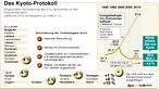 Inforgraifk zum Kyoto-Protokoll: Groansicht bei fr-online.de