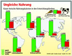 Infografik: Ungleiche Nahrung. Kaum tierische Nahrungskalorien in den Entwicklungsländern / Welthungerhilfe