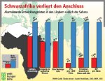 Infografik: Ungleiche Nahrung. Kaum tierische Nahrungskalorien in den Entwicklungsländern / Welthungerhilfe