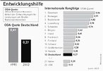 Infografik: Entwicklungshilfe: ODA-Quote/ Lndervergleich; Großansicht [FR]