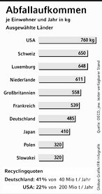 Infografik: Abfallaufkommen weltweit: 10 Lnder; Großansicht [FR]
