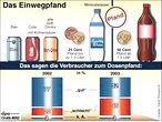 Infografik: Das Einwegpfand; Großansicht [FR]
