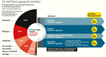Infografik: Energieverbrauch, Energieverschwendung, Einsparpotenziale, DIE ZEIT Nr. 7/ 2003