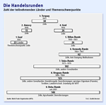 Infografik: Handelsrunden: 