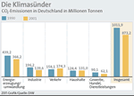 Infografik: Die Klimasünder. CO2-Emissionen in Deutschland: 1990/ 2001