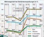 Infografik: Mehrweganteile bei Getrnkeverpackungen; Großansicht [FR]