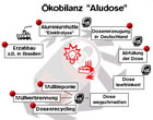 Ökobilanz "Aludose" / over-dose