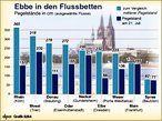 Infografik: Pegelstnde: Ebbe in den Flussbetten; Großansicht [FR]