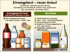 Infografik: Einwegpfand: Novelle der Verpackungsverordnung; Großansicht [FR]
