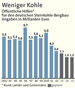 Infografik: Subventionen im deutschen Steinkohlebergbau 1992 bis 2005 / Großansicht [DIE ZEIT]