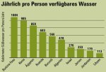 Infografik: Trinkwasser pro Person in ausgewählten Ländern [DSW]