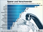 Infografik: Wasserverbrauch in ausgewhlten Lndern; Großansicht [FR]