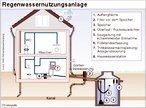 Infografik: Regenwassernutzungsanlage/ Zisterne; Großansicht [FR]