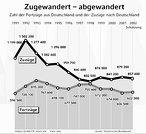 Infografik: Zuwanderung, Abwanderung; Großansicht [FR]