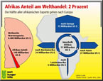 Infografik: Afrikas Anteil am Welthandel: 2 Prozent. Die Hälfte aller afrikanischen Exporte gehen nach Europa/ Deutsche Welthungerhilfe