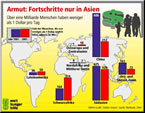 Infografik: Afrikas Anteil am Welthandel: 2 Prozent. Die Hälfte aller afrikanischen Exporte gehen nach Europa/ Deutsche Welthungerhilfe