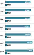 Infografik: Auslandsschulen der Entwicklungsländer / DIE ZEIT Nr.42/ 7.10.2004,  S.29