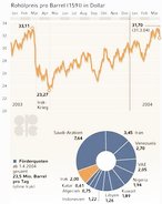 Infografik: Erdl: Preisentwicklung, Frderquoten; Großansicht [FR]