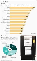 Infografik: Strompreise fr Industriebetriebe in Europa; Großansicht [FR]