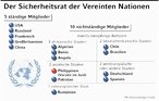 Infografik: UN-Sicherheitsrat; Großansicht [FR]