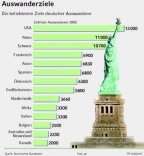Infografik: Auswanderziele / FR-Inofgrafik, 20.10.04, S.24