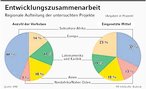 Infografik: Regionale Verteilung von Entwicklungsprojekten; Großansicht [FR]