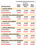 Infografik: Persönliche Zufriedenheit mit einzelnen Lebensbereichen/ Großansicht bei: DIE ZEIT Nr.40/ 2004