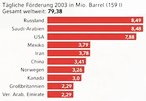Infografik: Erdlfrderung pro Tag in ausgewhlten Lndern; Großansicht [FR]