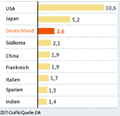 Infografik: Netto-Erdöl-Importe 2002  / Großansicht  DIE ZEIT Nr.24/2004