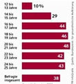 Infografik: Raucherquote 12 bis 25-Jhriger in Deutschland; Großansicht [FR]