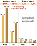 Infografik: Geldvermögen privater Haushalte 1993 bis 2003