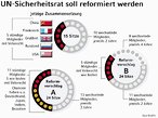 Infografik: UN-Sicherheitsrat: Reformvorschlge; Großansicht [FR]