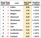Infografik: Strompreise 2004/ DIE ZEIT 38/2004
