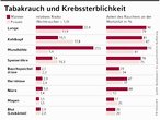 Infografik: Tabakrauch und Krebssterblichkeit; Großansicht [FR]