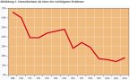 Infografik: Umweltbewusstsein 1988 bis 2004