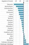 Infografik: Bevölkerungsentwicklung in ausgewählten Städten mit mehr als 100.000 Einwohnern im Zeitraum 2000 bis 2020 / Großansicht in: DIE ZEIT 44/2004