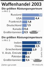 Infografik: Waffenhandel 2003; Großansicht [FR]
