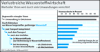 Infografik: Verlustreiche Wasserstoffwirtschaft / DIE ZEIT Nr.42/2004