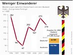 Infografik: Zuwanderung (Einwanderung - Auswanderung); Großansicht [FR]