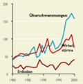 Infografik: Anzahl von Naturkatastrophen