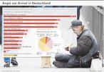 Infografik: Angst vor Armut; Großansicht [FR]