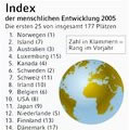 nfografik: Index der menschlichen Entwicklung (HDI); Großansicht [FR]