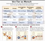 Infografik: Krankheitserreger: Von Tier zu Mensch; Großansicht [FR]