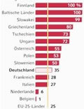 Infografik: Erdgasverbrauch ausgewhlter Lnder: Abhngigkeit von Russland; Großansicht [FR]