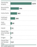 Infografik: Feinstaub-Emissionen beim Heizen und Autofahren/ Großansicht in DIE ZEIT Nr.51/ 15.12.2005