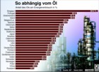 Energieabhängigkeit der EU-Staaten/ Globus Infografik 