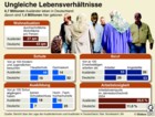 Globus Infografik: Ungleiche Lebensverhltnisse: Auslnder - Deutsche / Globus Infografik: 0341 vom 02.12.05 