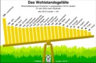 Globus Infografik: Wohlstandsgeflle: Wirtschaftskraft ausgewhlter Lnder (nach Kaufkraft) / Globus Infografik: 0347 vom 09.12.05 