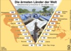 Infografiken: die reichsten und ärmsten Länder der Welt